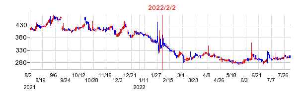 2022年2月2日 15:22前後のの株価チャート